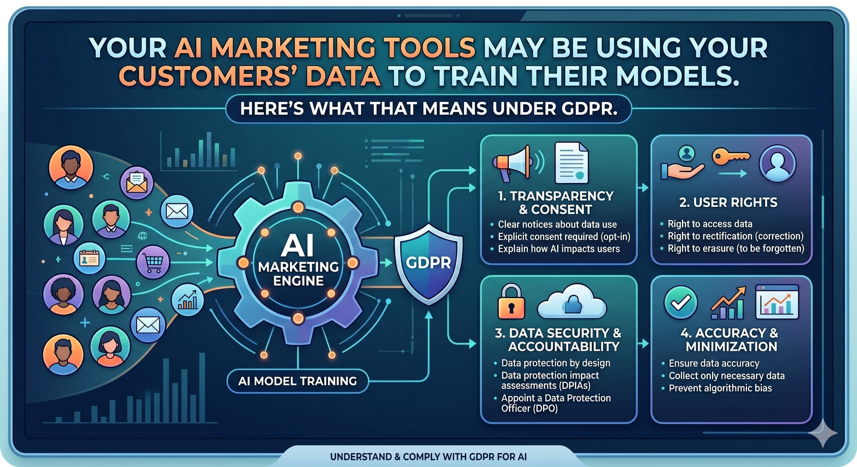 Tus herramientas de marketing AI y la protección de datos